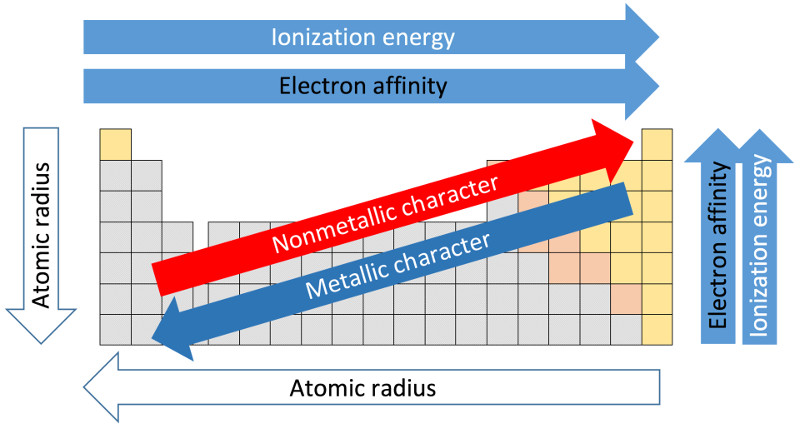 Periodic trends